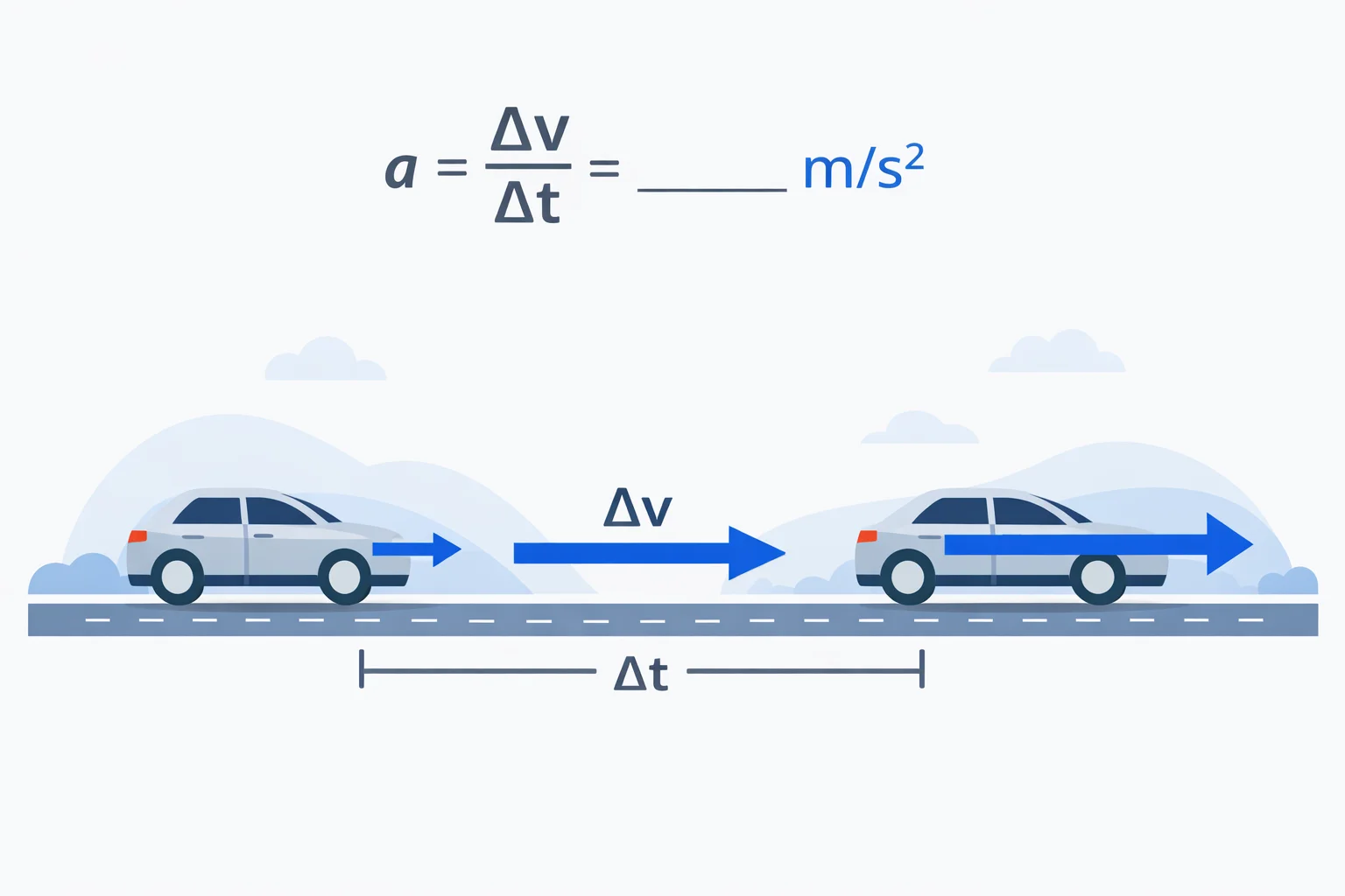 Acceleration diagram showing initial and final velocity arrows, Δv, Δt, and the a = Δv ÷ Δt formula in m/s²