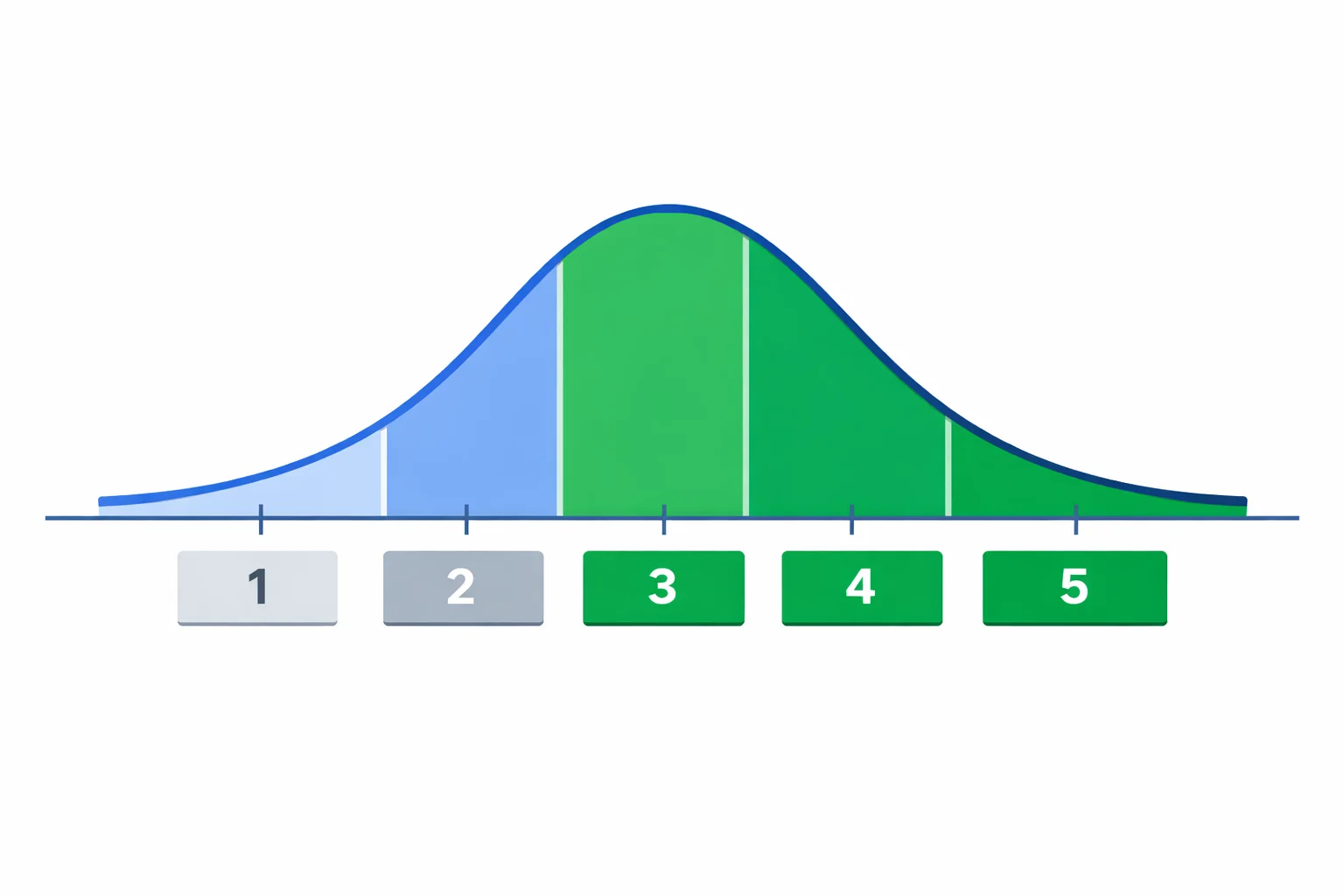 AP Physics 1 grade conversion chart showing composite score ranges mapped to AP grades 1 through 5 with color-coded grade boundaries and distribution curve