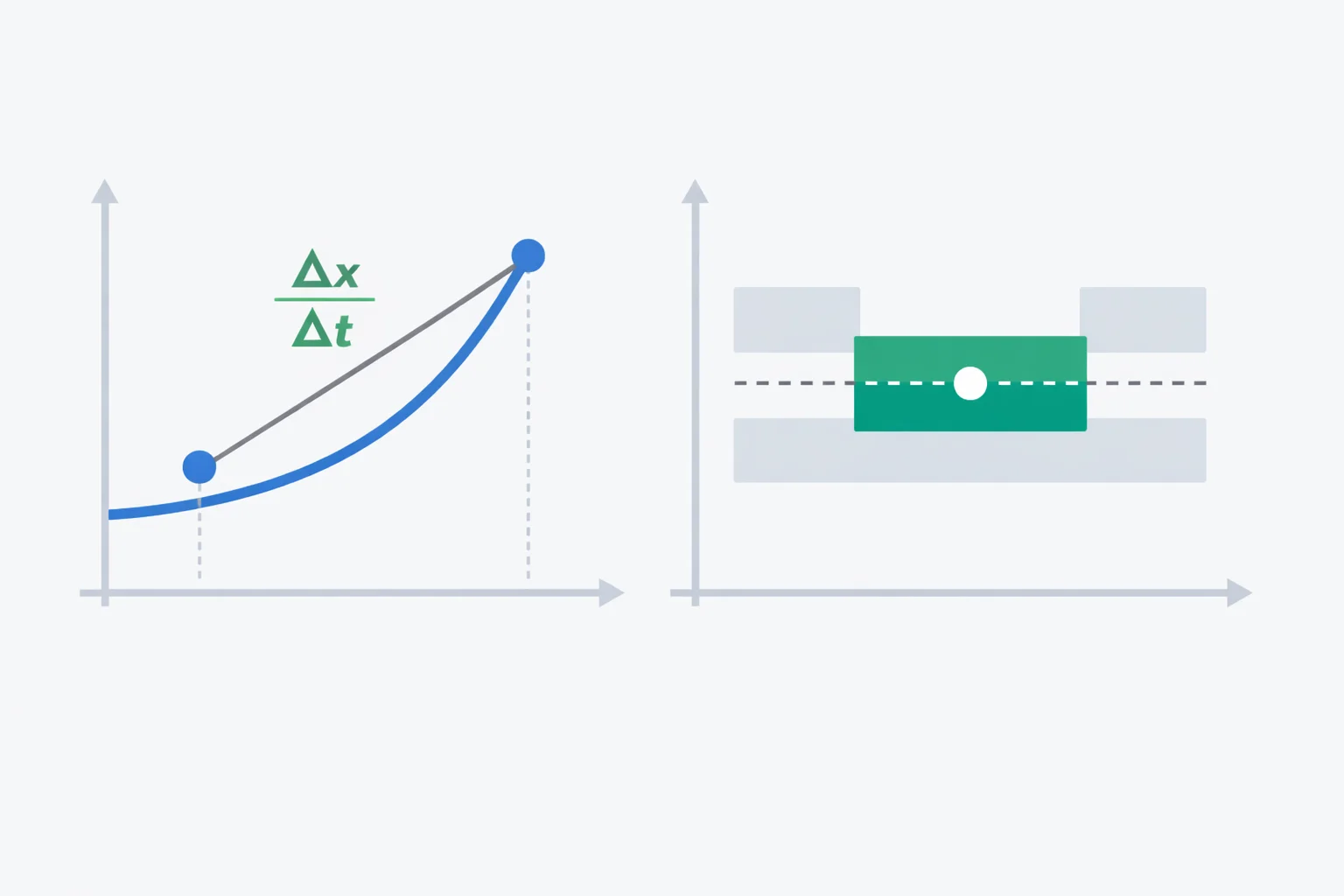 Average velocity on a position-time graph: a secant line between two points with slope Δx/Δt, next to a velocity strip averaging initial and final velocity
