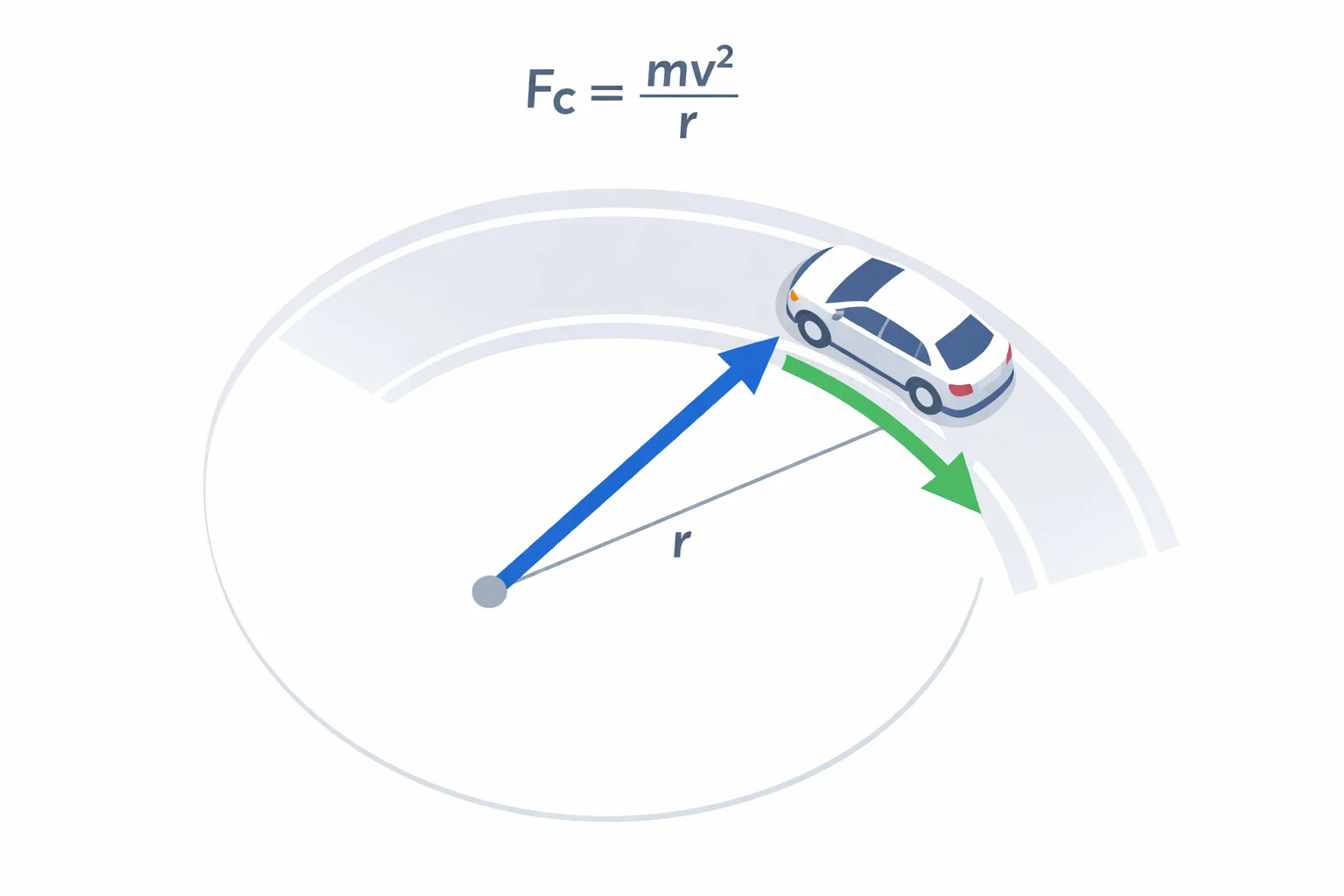 Centripetal force diagram: a car on a curve with an inward force arrow, a tangential velocity arrow, radius, and Fc = mv²/r