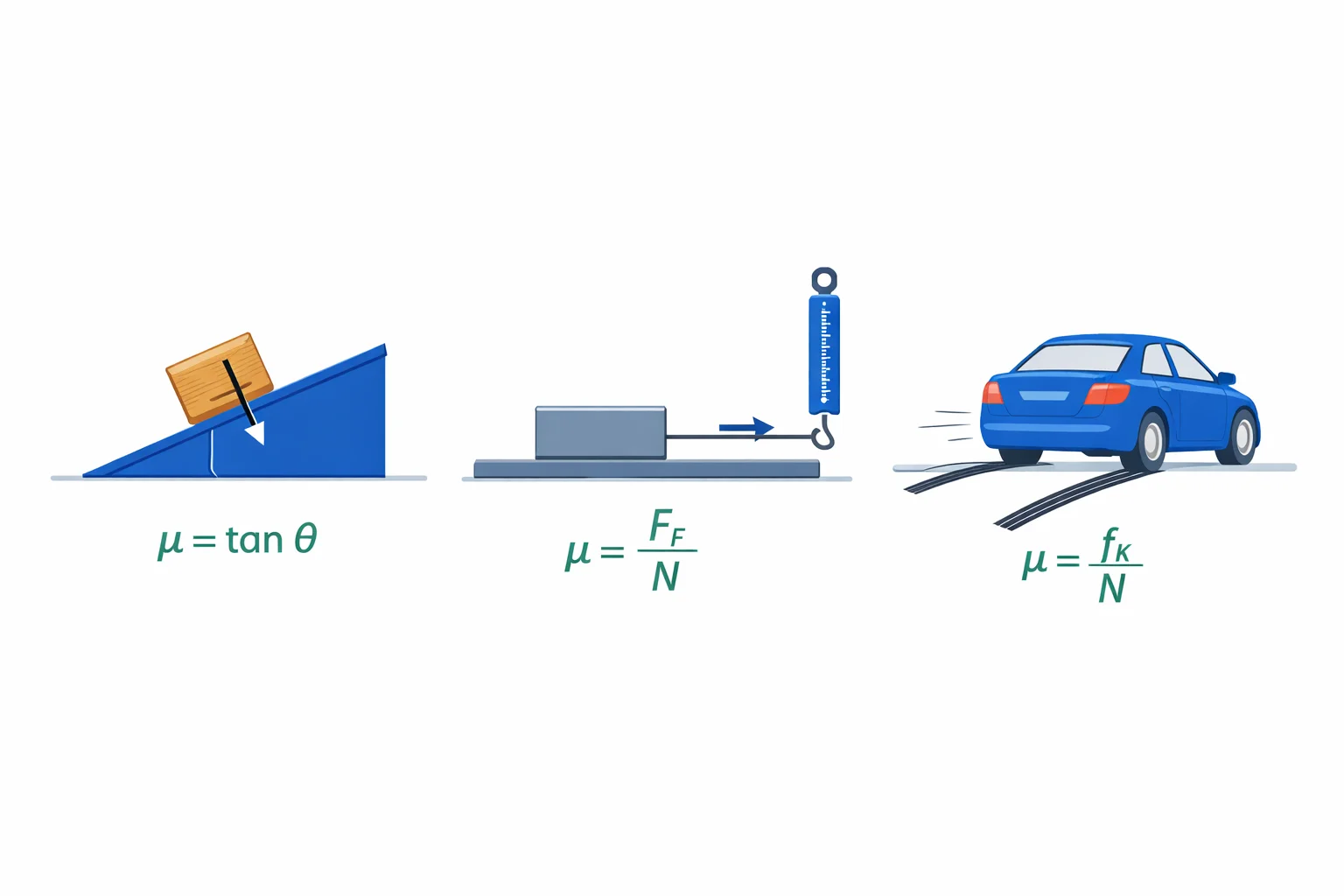 Three ways to measure the coefficient of friction: tilting ramp, a spring scale on a flat block, and a car's skid marks
