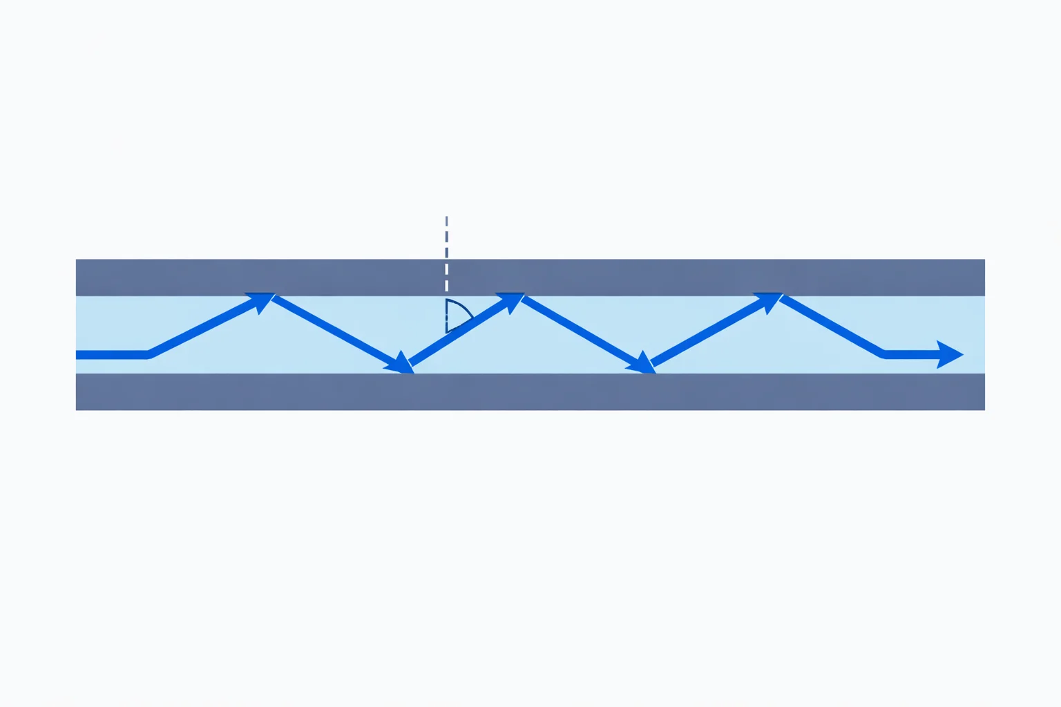 Light ray zigzagging down an optical fiber core by total internal reflection past the critical angle