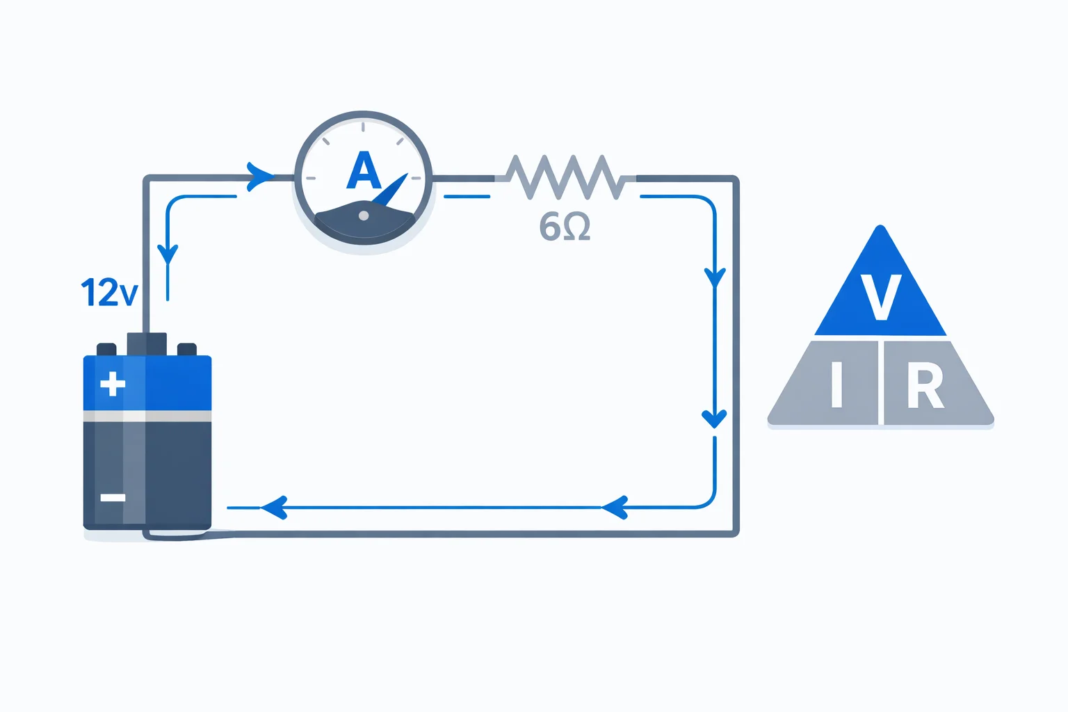 Electric current calculator diagram showing Ohm's Law I = V/R with a DC circuit, ammeter reading, and labeled voltage source and resistor