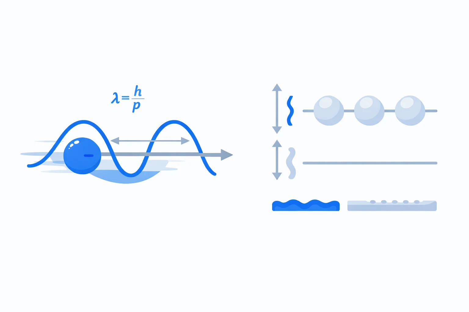 De Broglie wavelength diagram showing an electron as a matter wave with momentum p and the equation lambda equals h over p