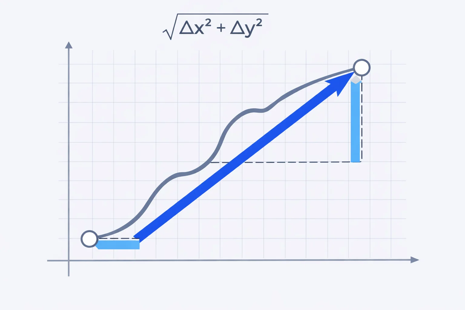 Displacement diagram with a curved path, a straight-line displacement arrow, the Δx and Δy legs, and the formula √(Δx² + Δy²)