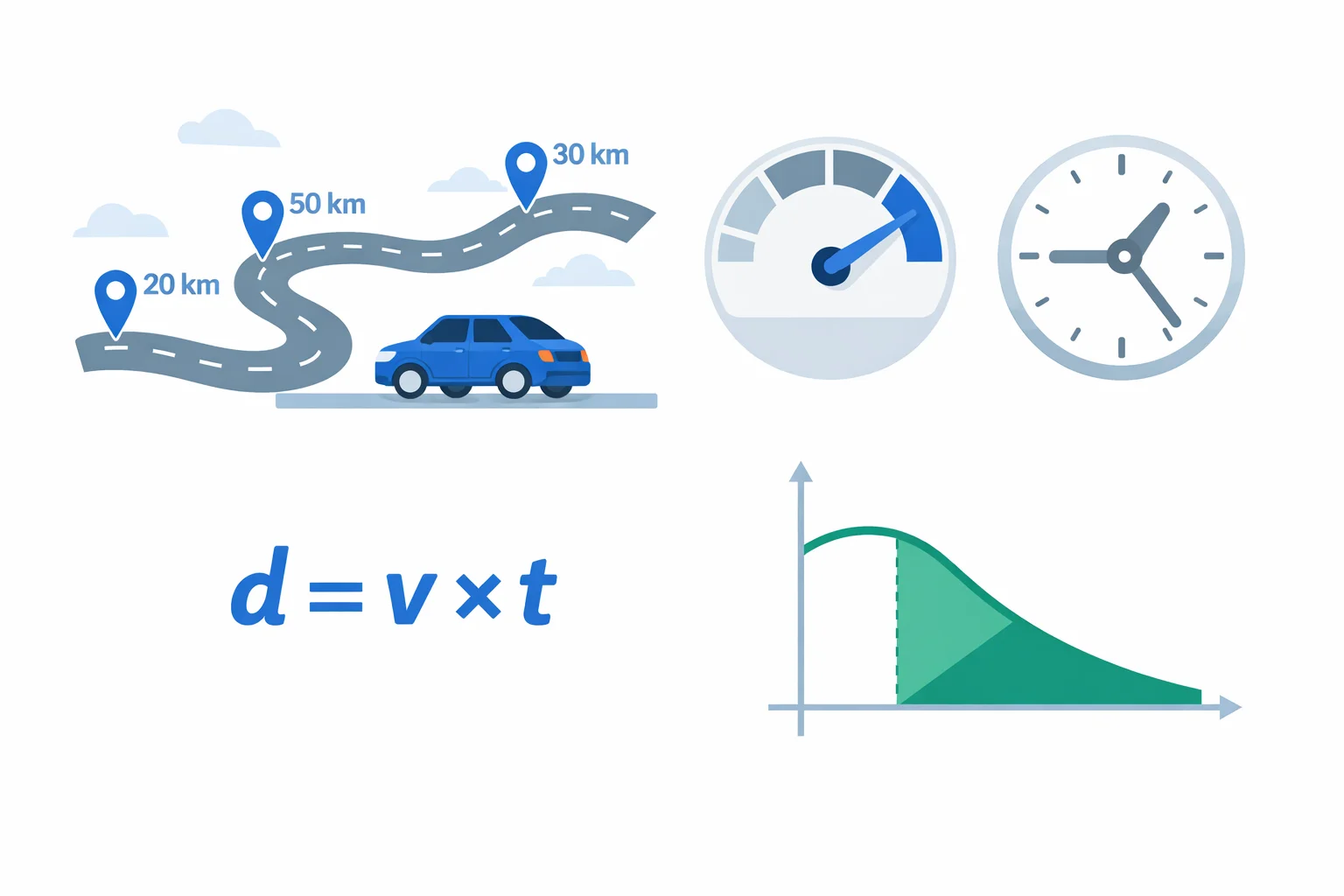 Distance calculator diagram showing a multi-leg car route with distance markers, the formula d = v × t, and the shaded area under a speed-time graph