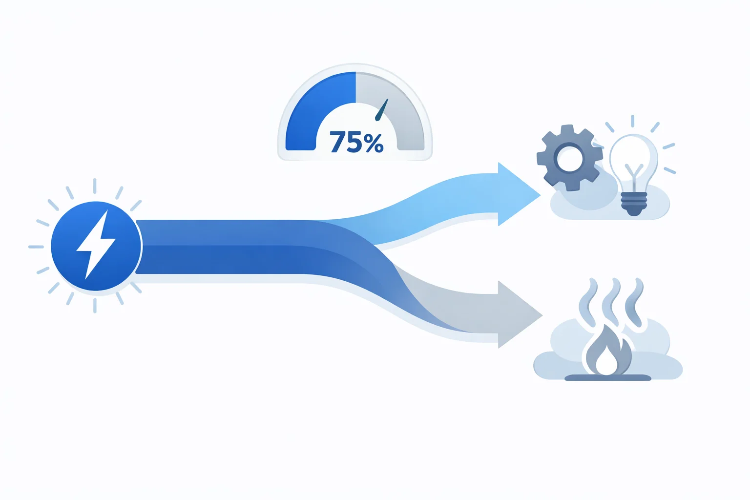 Energy efficiency Sankey diagram splitting input into useful work and waste heat with a percentage gauge