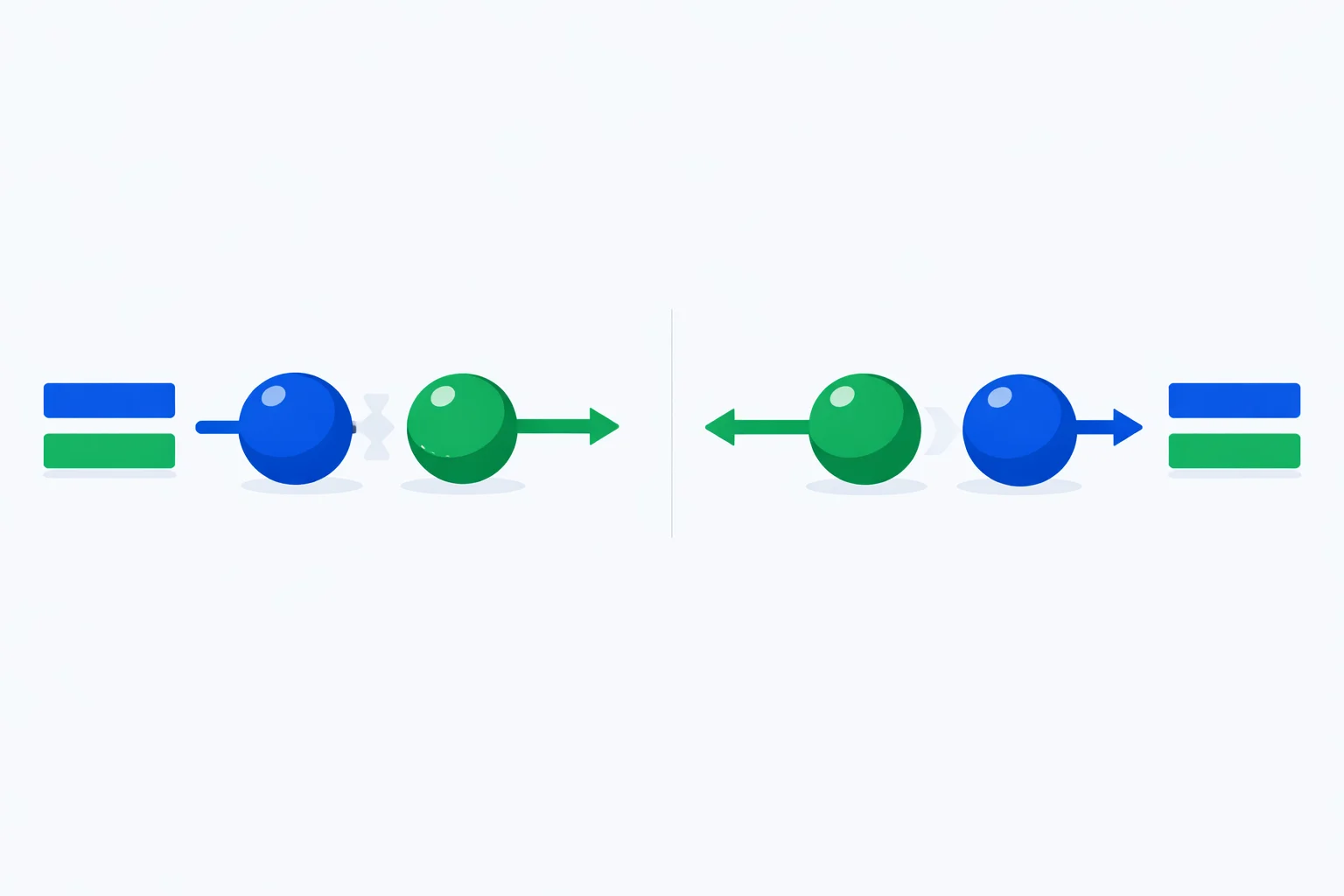 Elastic collision diagram showing two spheres before and after impact with equal momentum and kinetic energy bars on each side