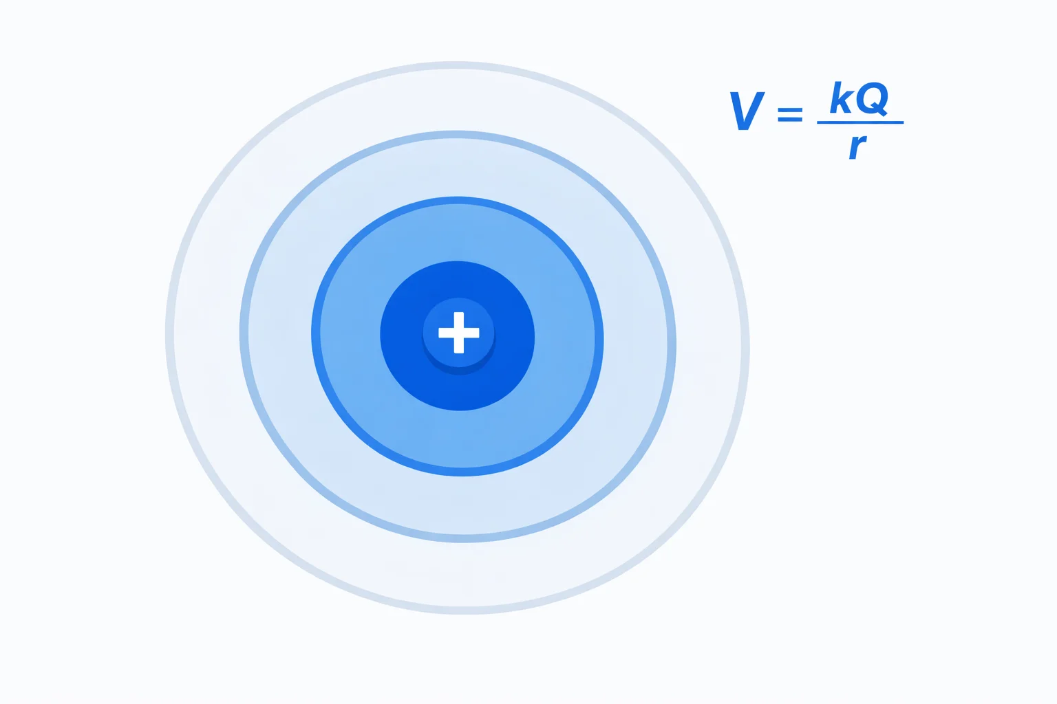 Concentric equipotential surfaces around a positive point charge with V = kQ/r voltage values decreasing at greater distances