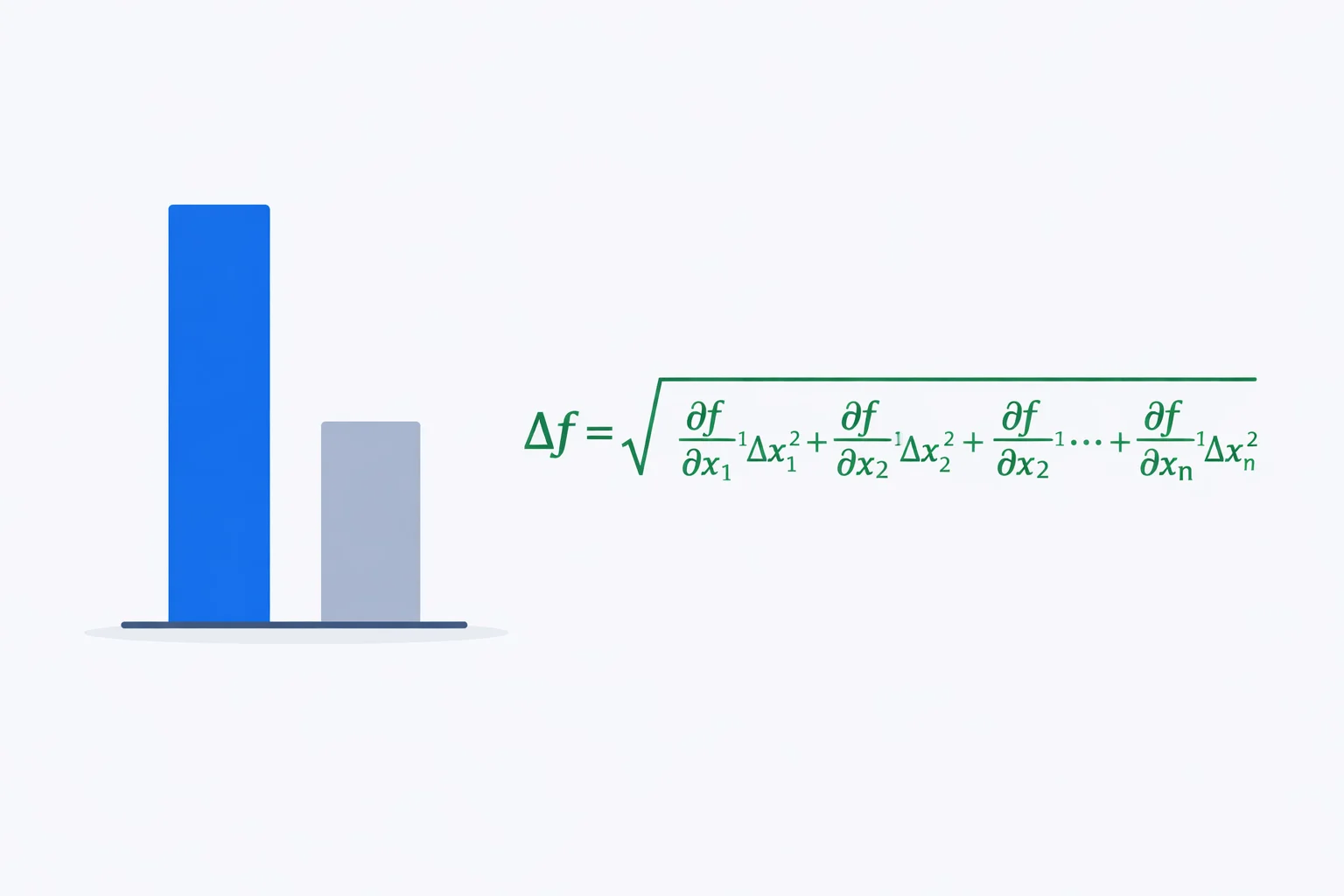 Error propagation calculator comparing the maximum-error and quadrature methods with the propagation formula
