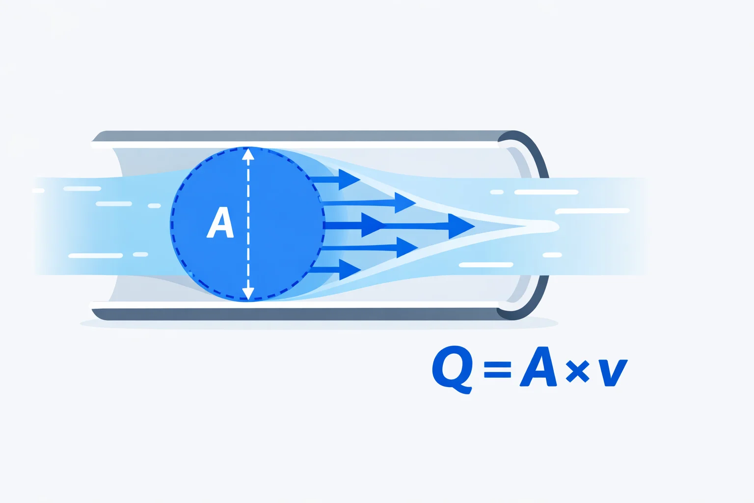 Flow rate calculator diagram showing Q = Av equation with fluid velocity profile arrows through a pipe cross-section and area measurement