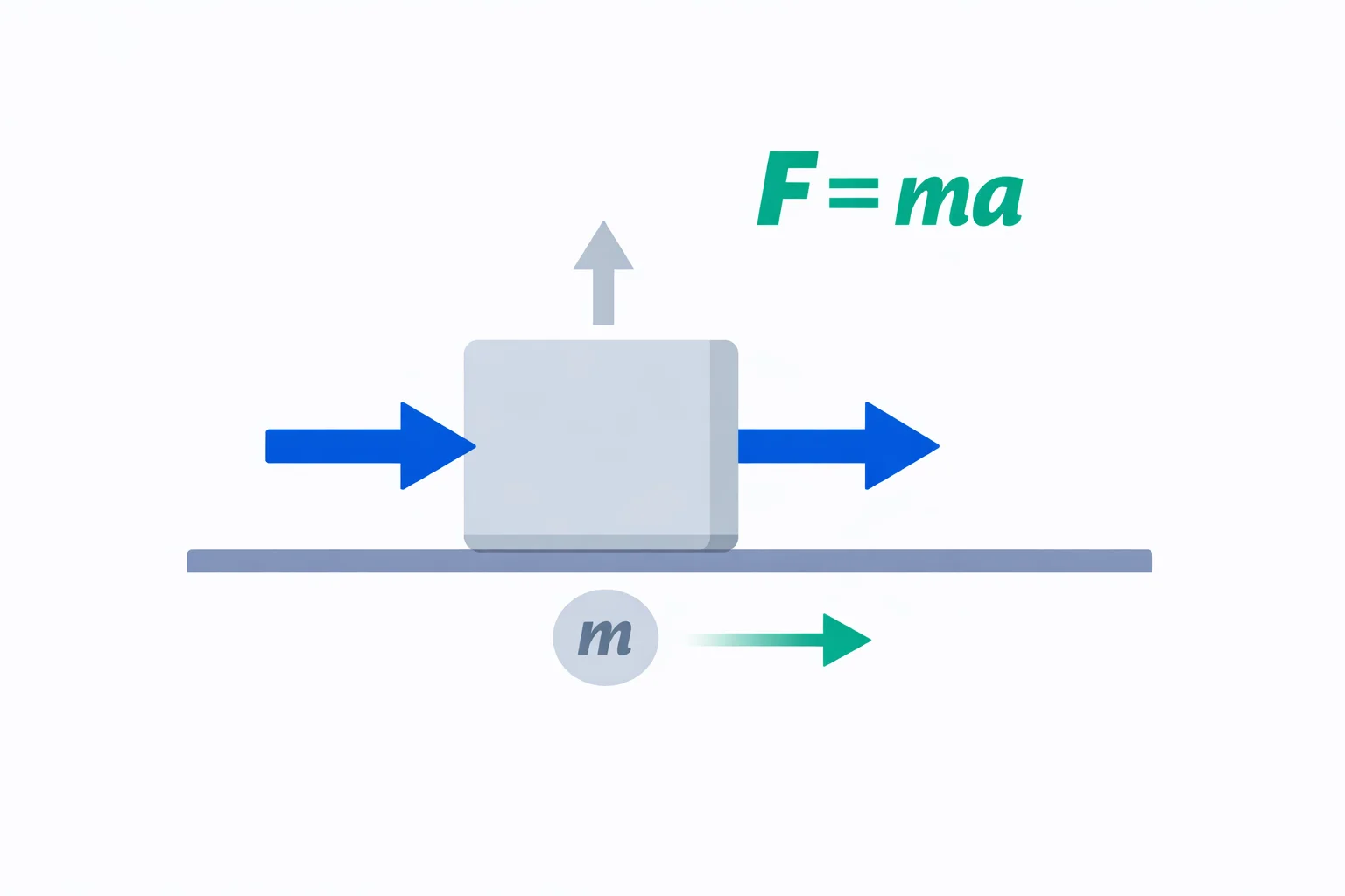 Newton's Second Law diagram showing a block with labeled force, mass, and acceleration vectors illustrating F equals ma