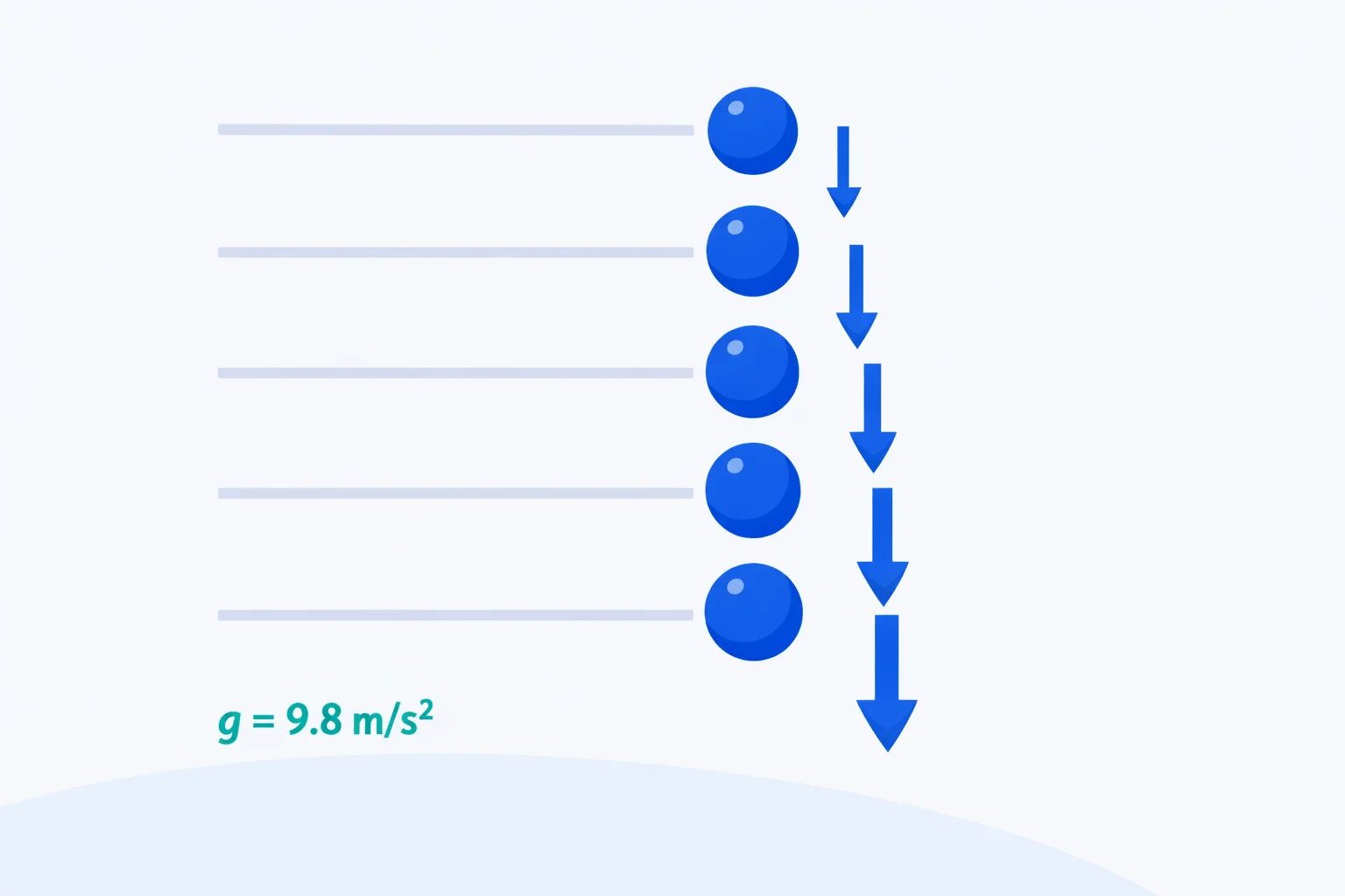 Free fall diagram showing a falling object's position each second, gaps widening as downward velocity grows under gravity