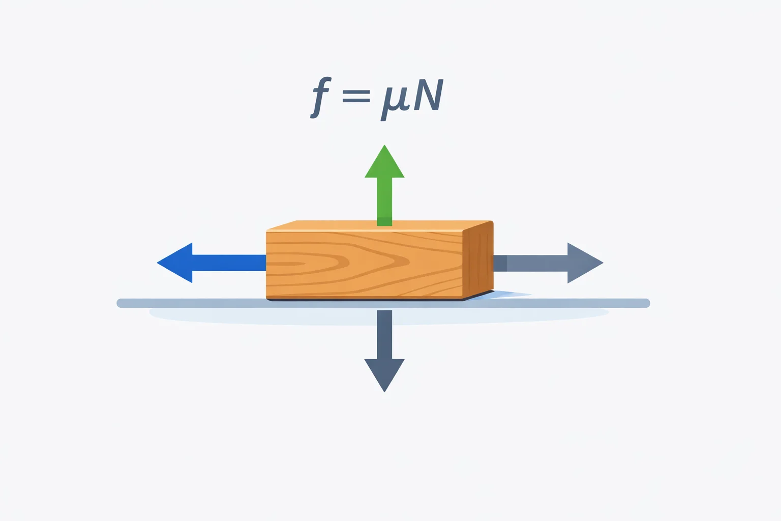 Friction force diagram: block with friction arrow opposing motion, normal force up, weight down, and the f = μN formula