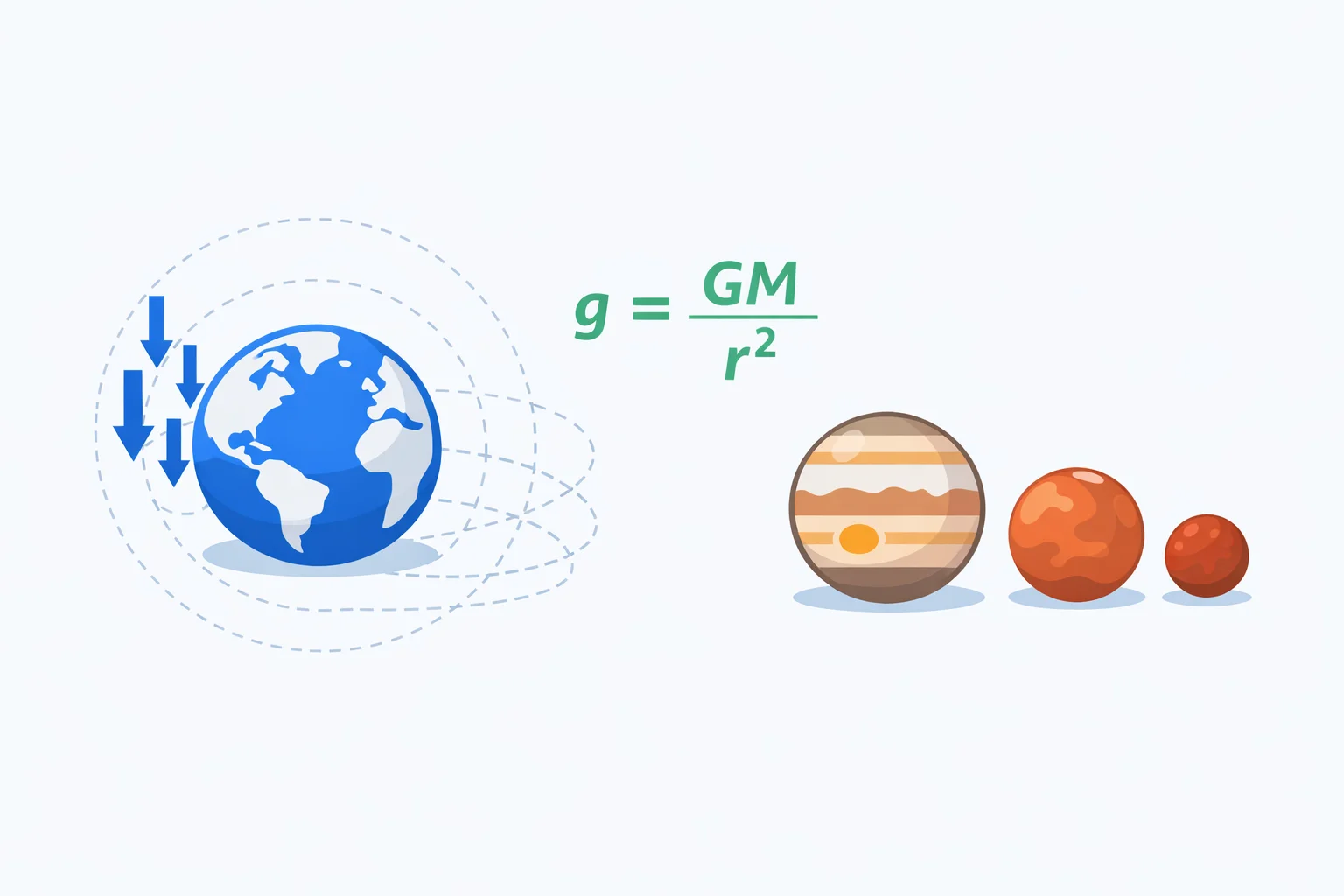 Gravitational acceleration calculator showing g = GM/r² inverse-square gravity drop for Earth, Mars, and Jupiter