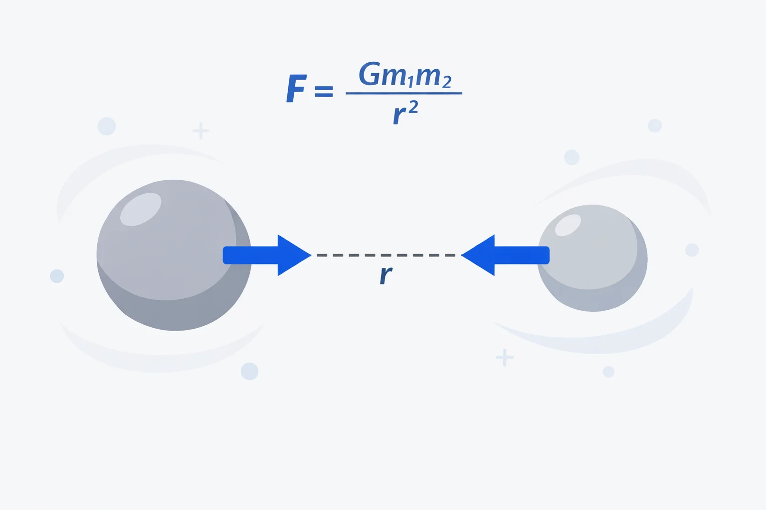 Two masses with equal and opposite gravitational force arrows, center-to-center distance r, and the formula F = Gm₁m₂/r²