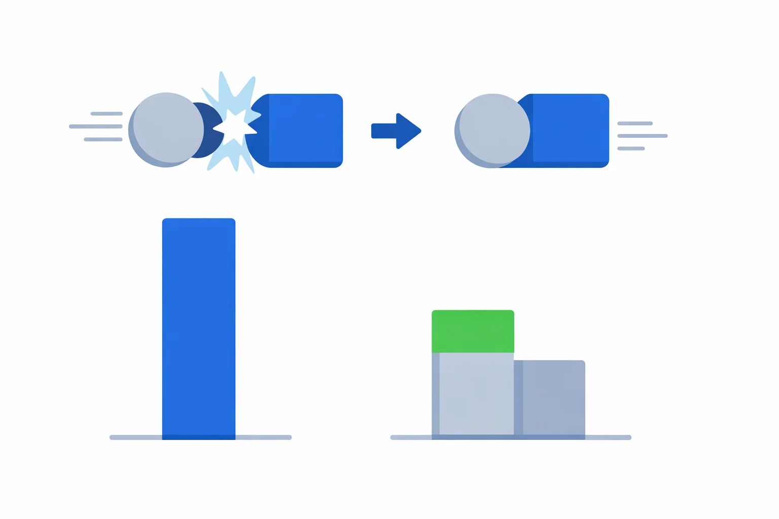 Inelastic collision diagram: two objects stick together and move as one, with kinetic energy lost to heat after impact