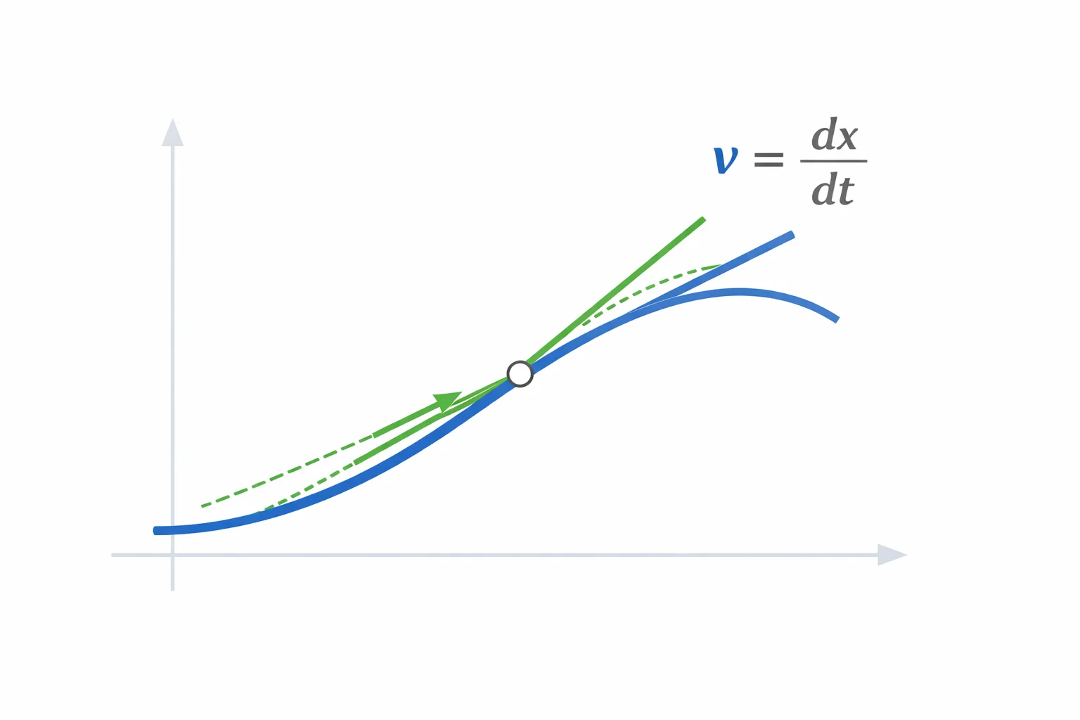 Position-time curve with a tangent line whose slope equals instantaneous velocity v = dx/dt, and a secant collapsing onto it