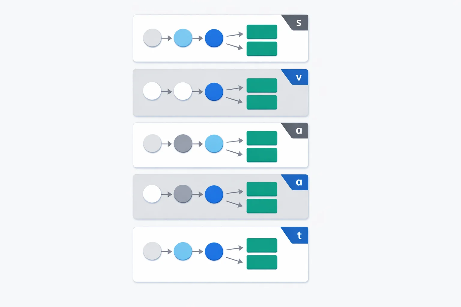 Five SUVAT kinematic equations as cards, each labeled with the variable it omits, solving three knowns into two unknowns