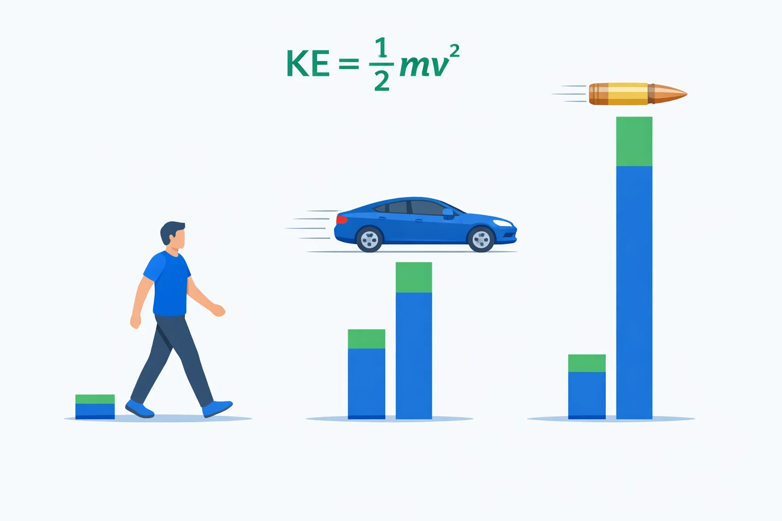 Kinetic energy comparison of a walking person, speeding car, and bullet with proportional bars and KE = ½mv² formula