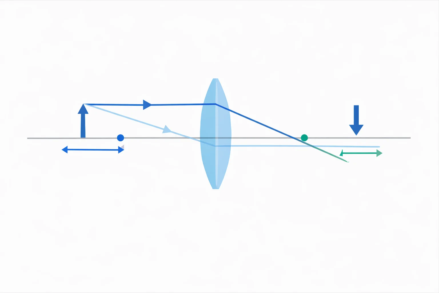 Lens equation ray diagram: object, converging lens, focal points, and the inverted real image formed by two principal rays