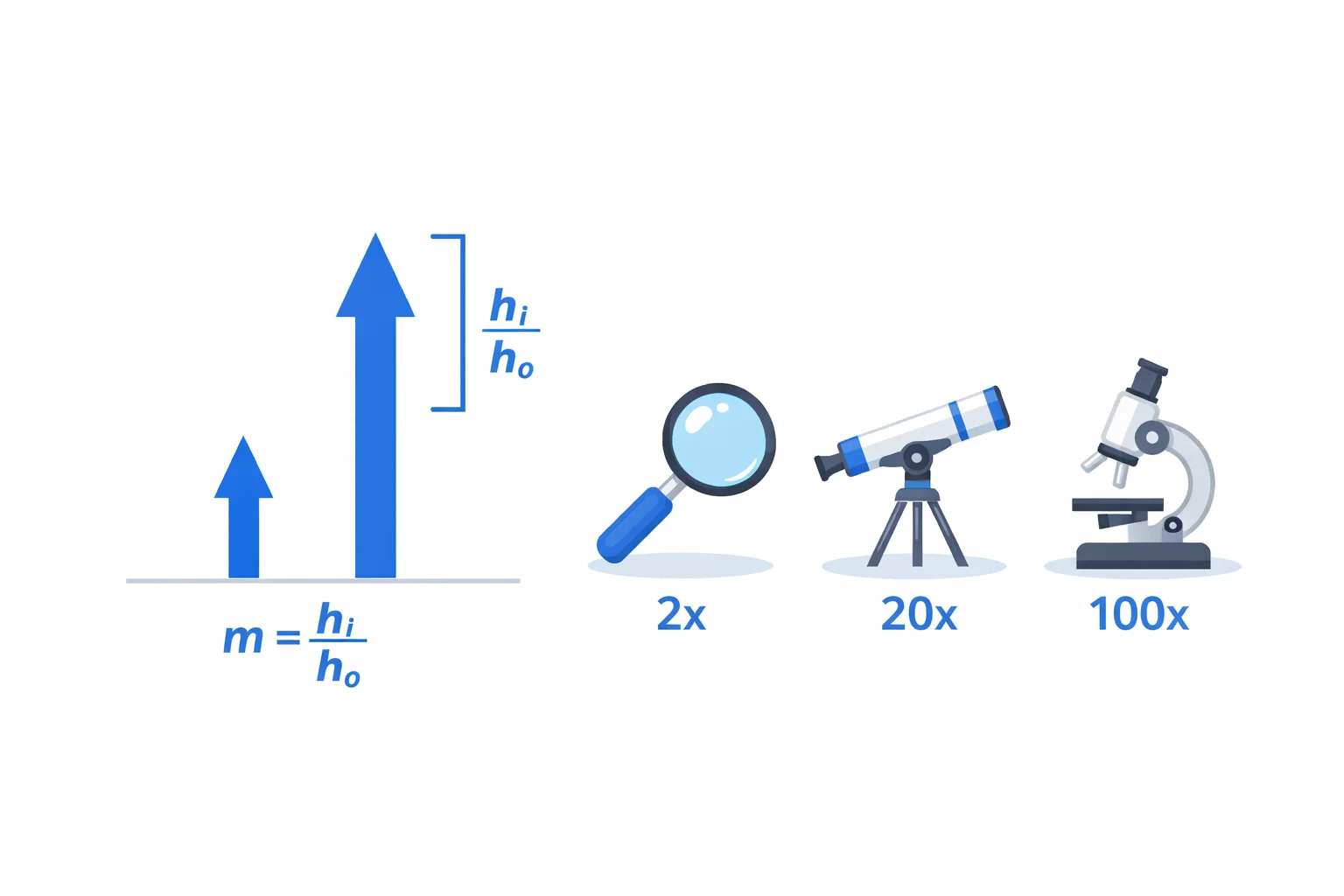 Magnification calculator diagram: object and image arrow heights beside a magnifier, telescope, and microscope