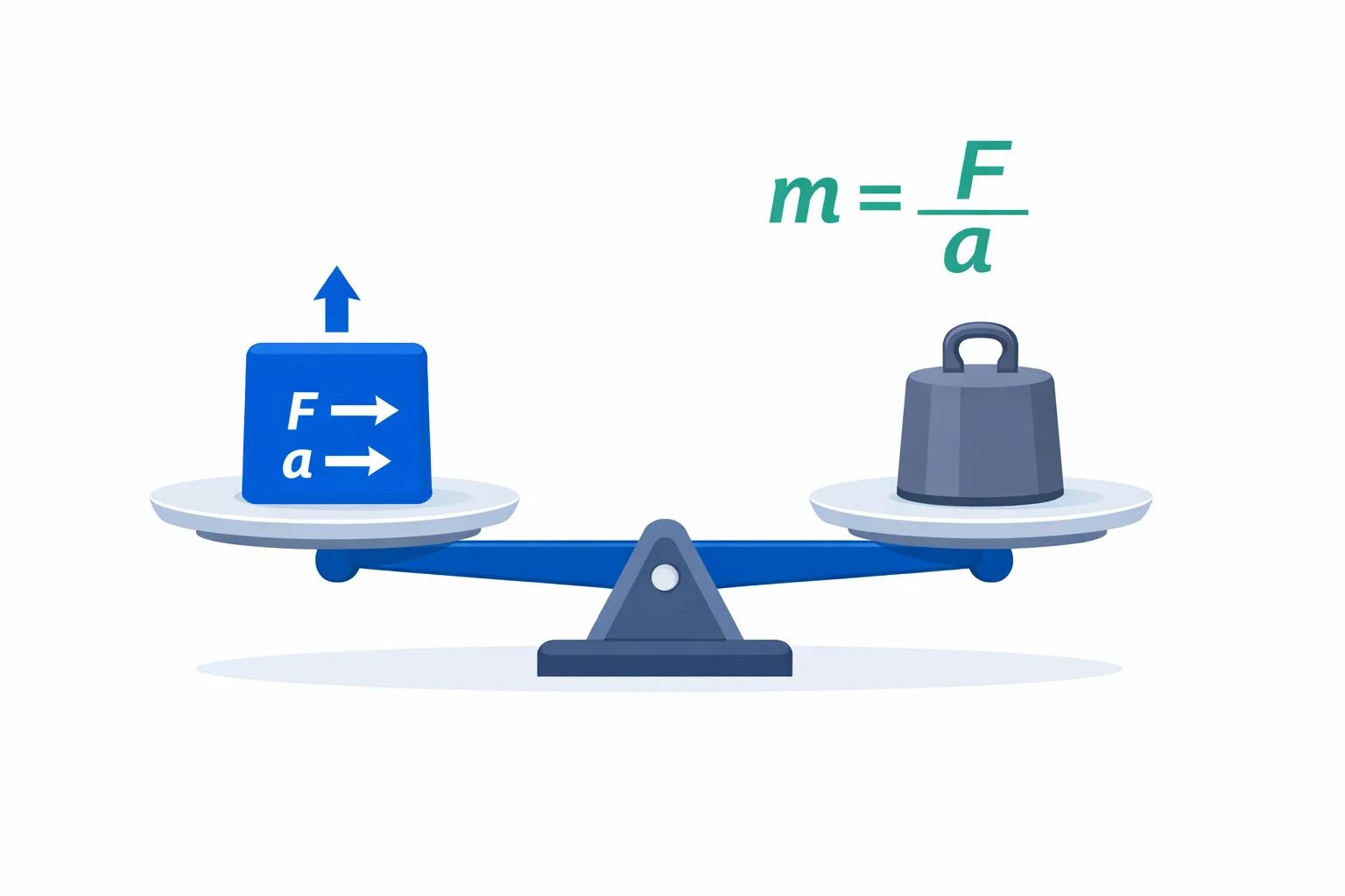 Mass calculator diagram comparing mass and weight, showing m = F/a with a balance scale unaffected by changing gravity