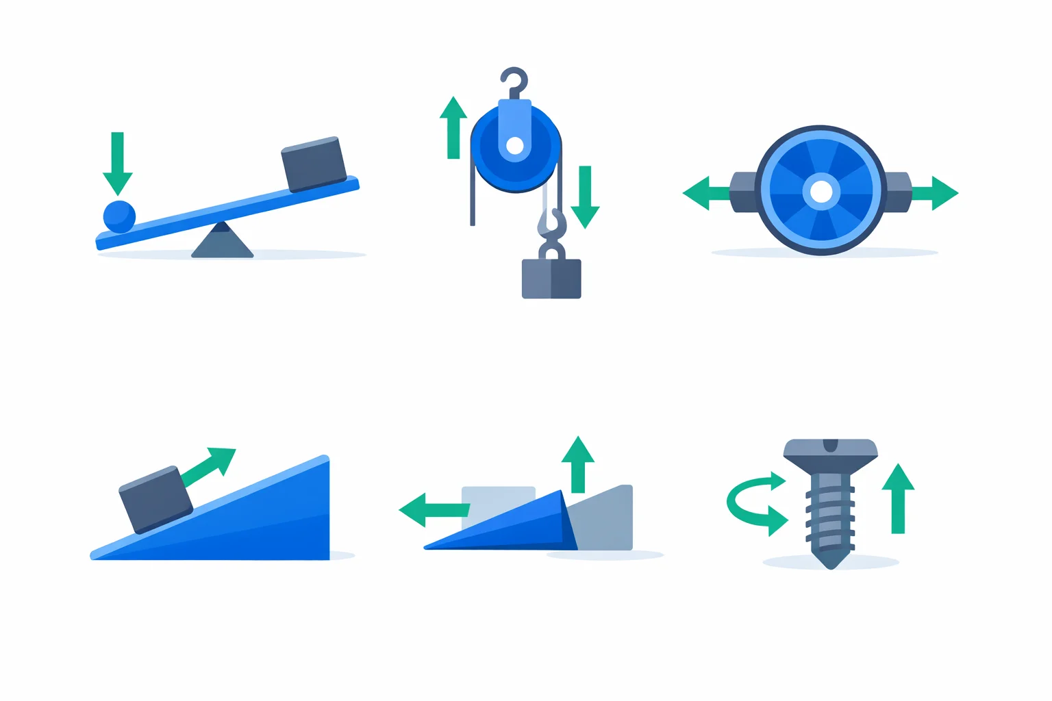 Six simple machines with input and output force arrows illustrating mechanical advantage ratios