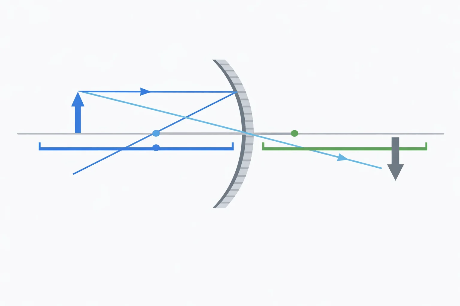 Concave mirror ray diagram: object, focal point F, center of curvature C, and inverted real image formed in front