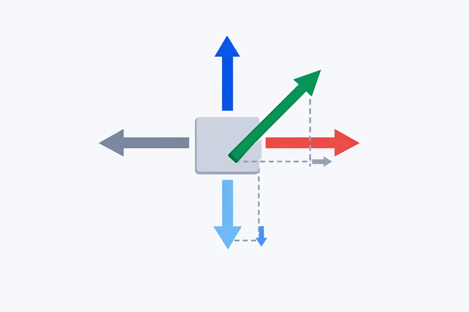Free body diagram showing multiple force vectors at different angles being resolved into x-y components to produce a single net force resultant arrow