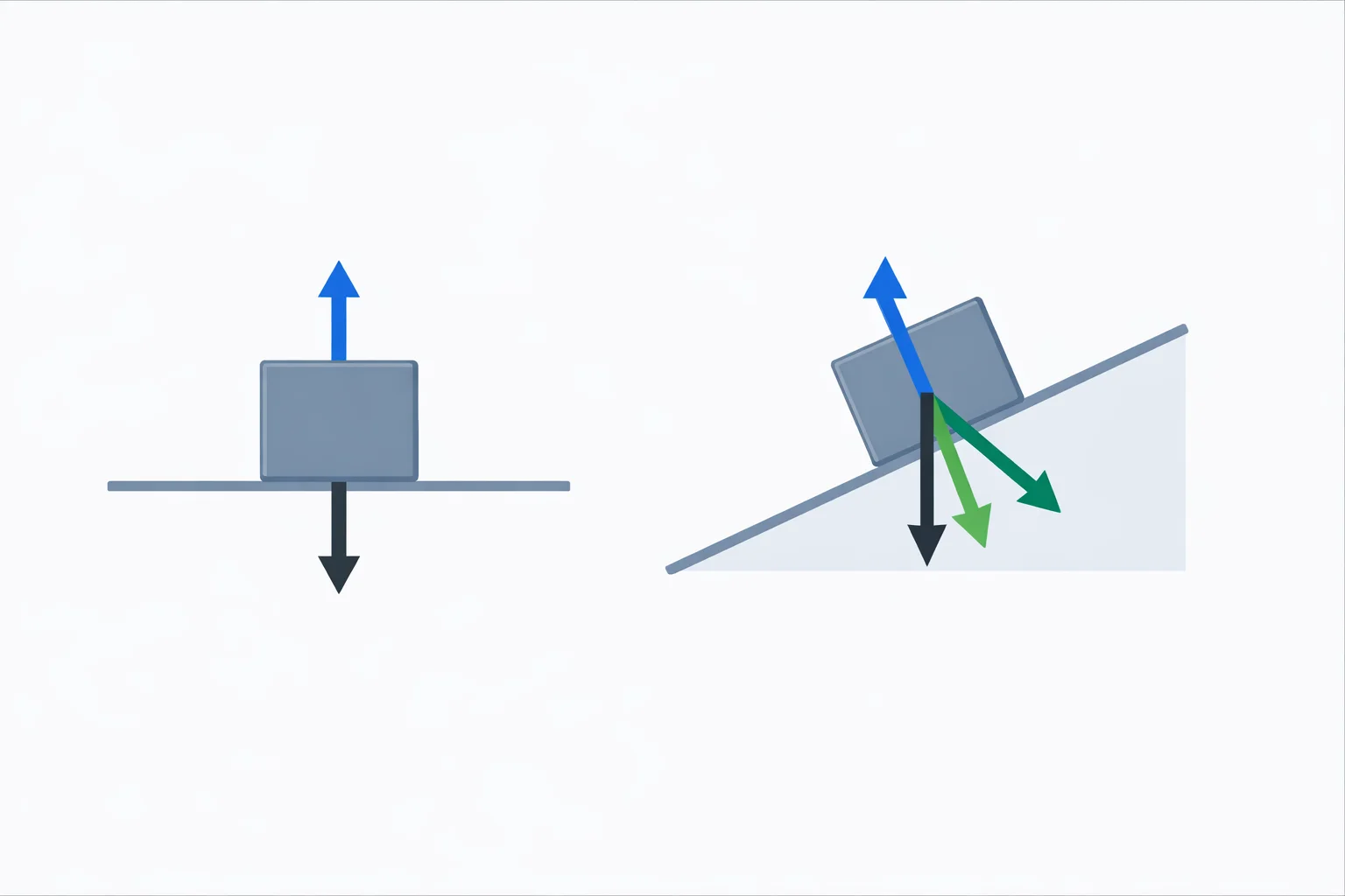 Free body diagrams comparing normal force on a flat surface with normal force on a 30-degree incline, showing perpendicular N vector, weight components along and across the slope, and the mg cos theta geometry