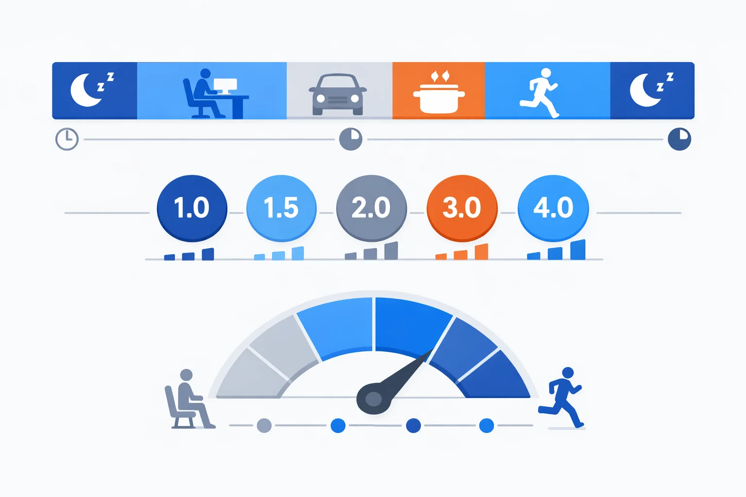 Physical Activity Level calculator showing a 24-hour activity timeline with color-coded blocks for sleeping, desk work, commuting, cooking, and exercise, each labeled with PAR multiplier values and a PAL gauge ranging from sedentary to extremely active