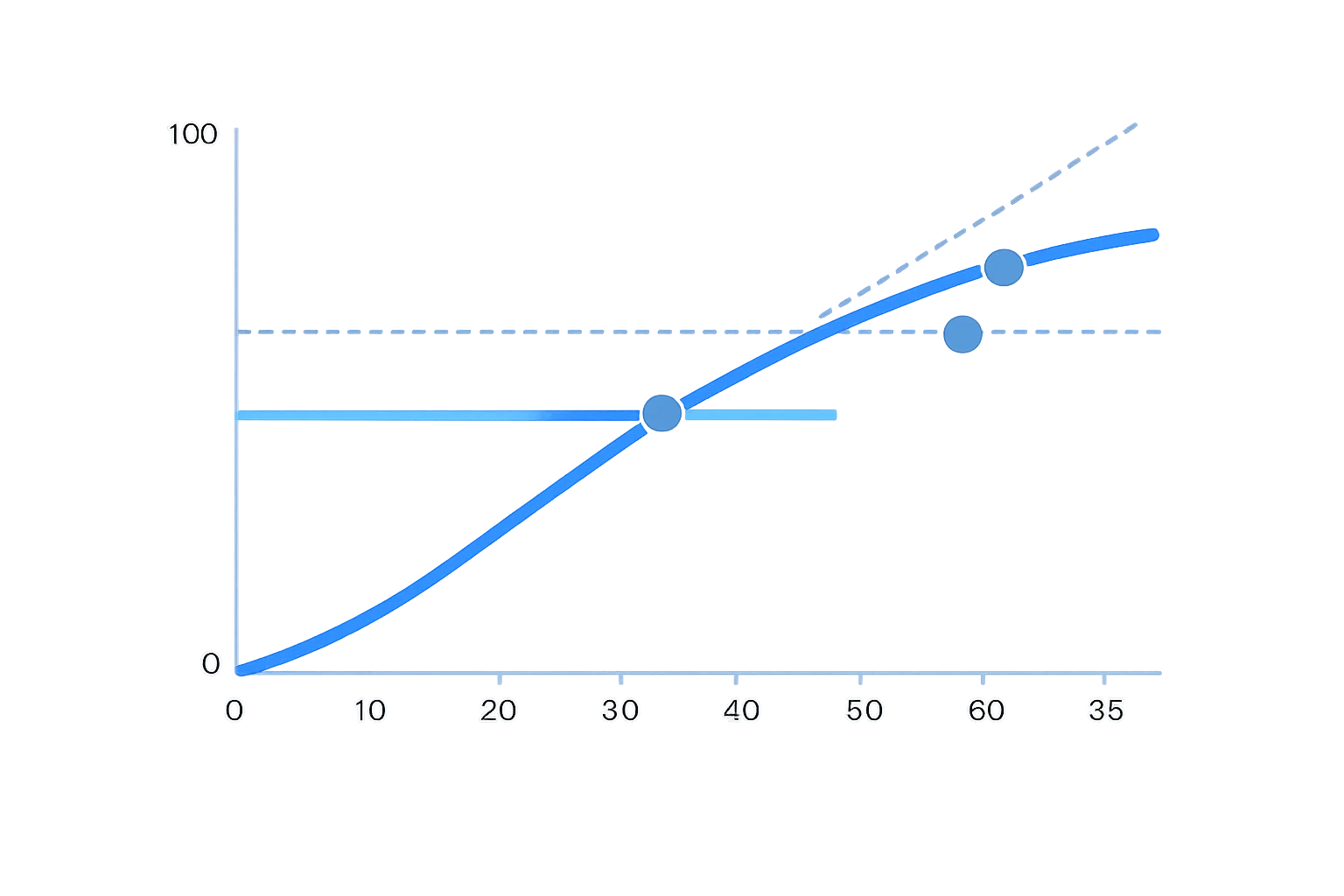 Physics Regents score calculator curve converting 85 raw credits to a 0-100 scaled score with 65 and 85 milestones