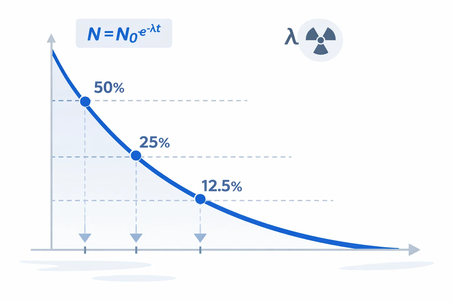 Radioactive decay curve halving over successive half-lives, labeled with the N = N0 e^(-lambda t) decay law