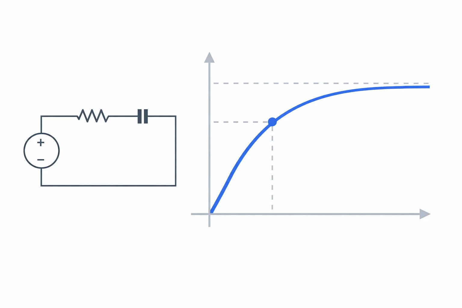 RC circuit diagram showing a resistor and capacitor in series with an exponential charging curve reaching 63.2% at one time constant tau