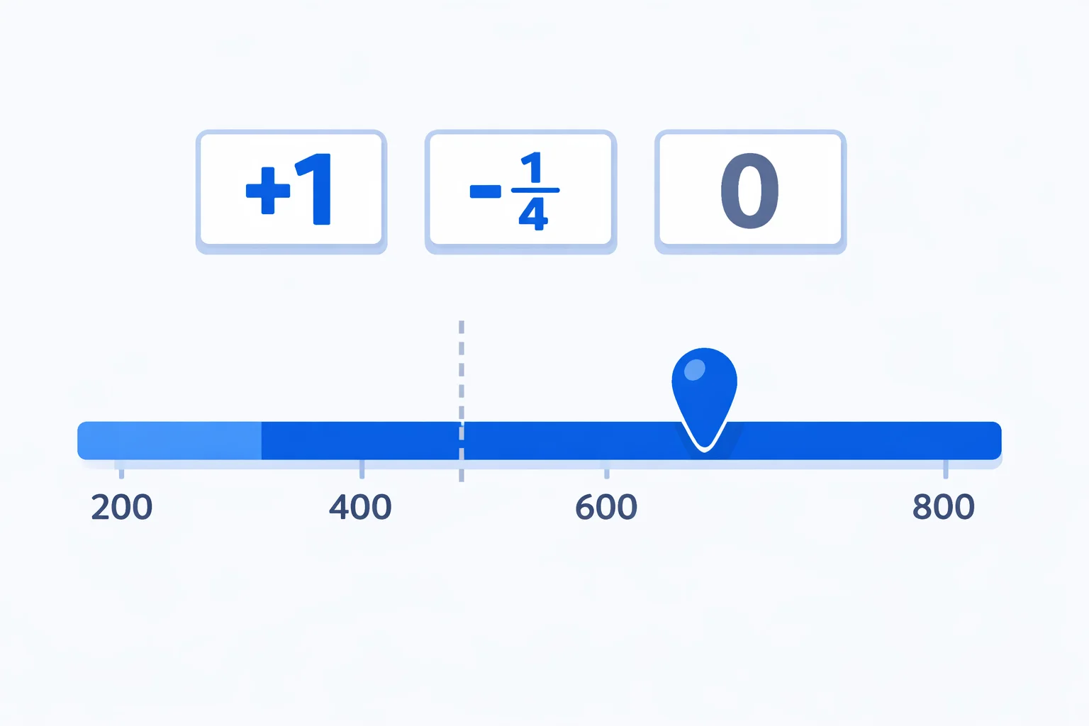 SAT Physics score calculator converting a raw score to the 200-800 scaled score with the 667 cohort mean marked