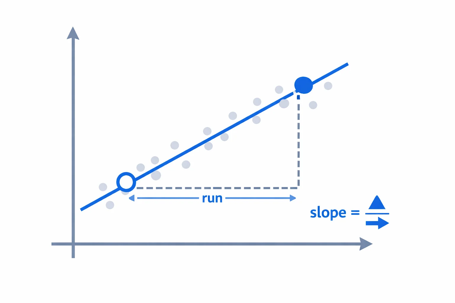 Velocity-time graph with a dashed rise-over-run triangle between two points and a best-fit line through scattered lab data