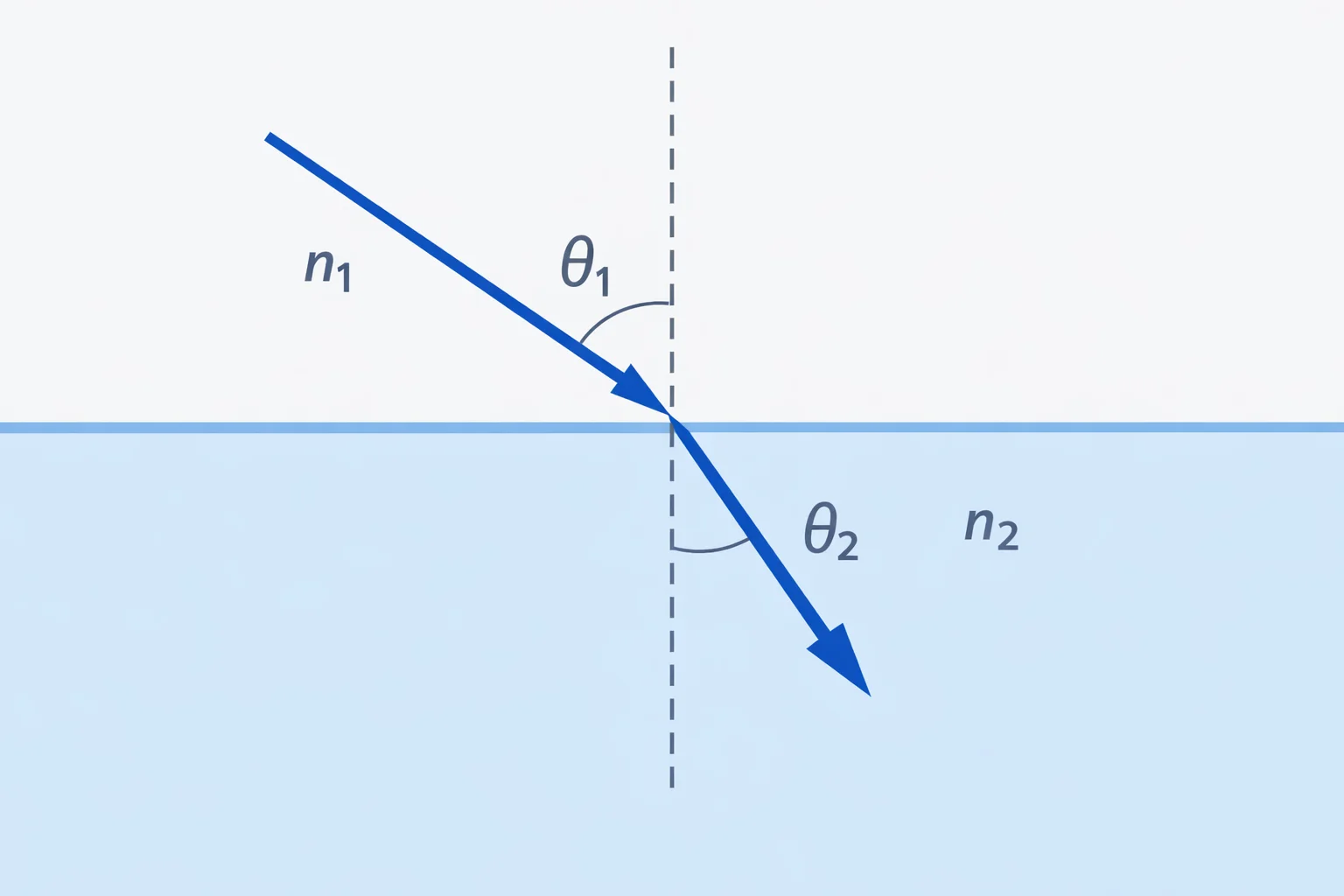 Refraction ray diagram: light bending toward the normal from air into water, angle of incidence and angle of refraction