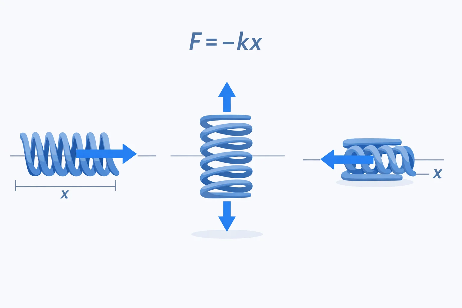 Hooke's law diagram: spring at rest, stretched, and compressed with restoring-force arrows and the equation F = -kx