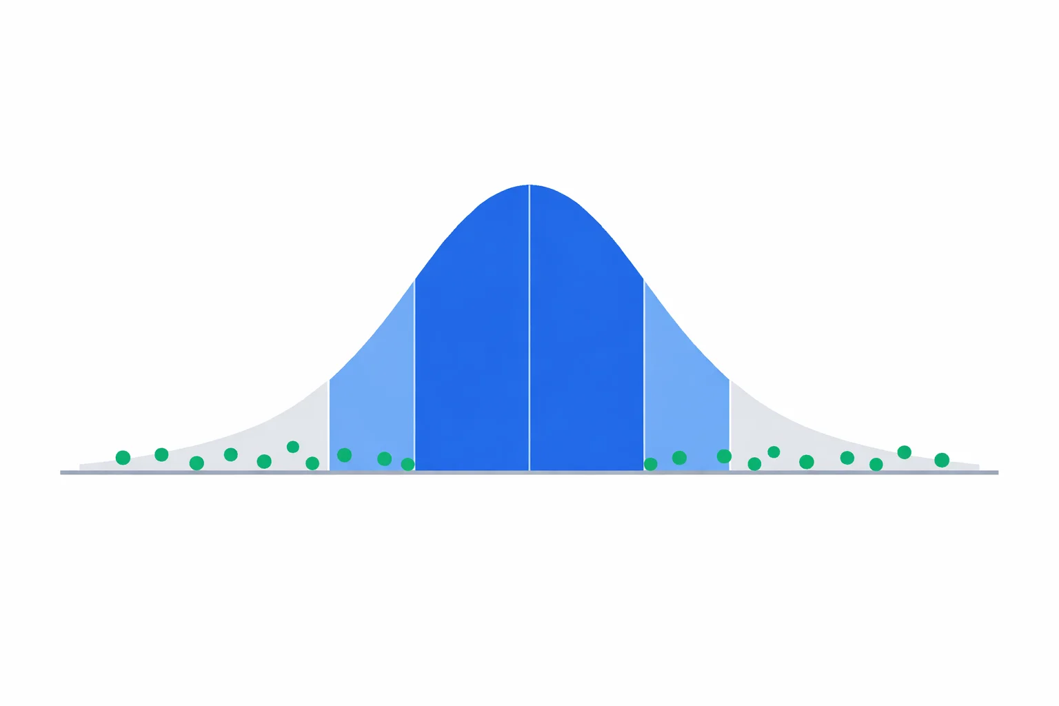 Standard deviation bell curve with 1σ, 2σ, 3σ bands covering 68, 95, and 99.7 percent of measured lab data