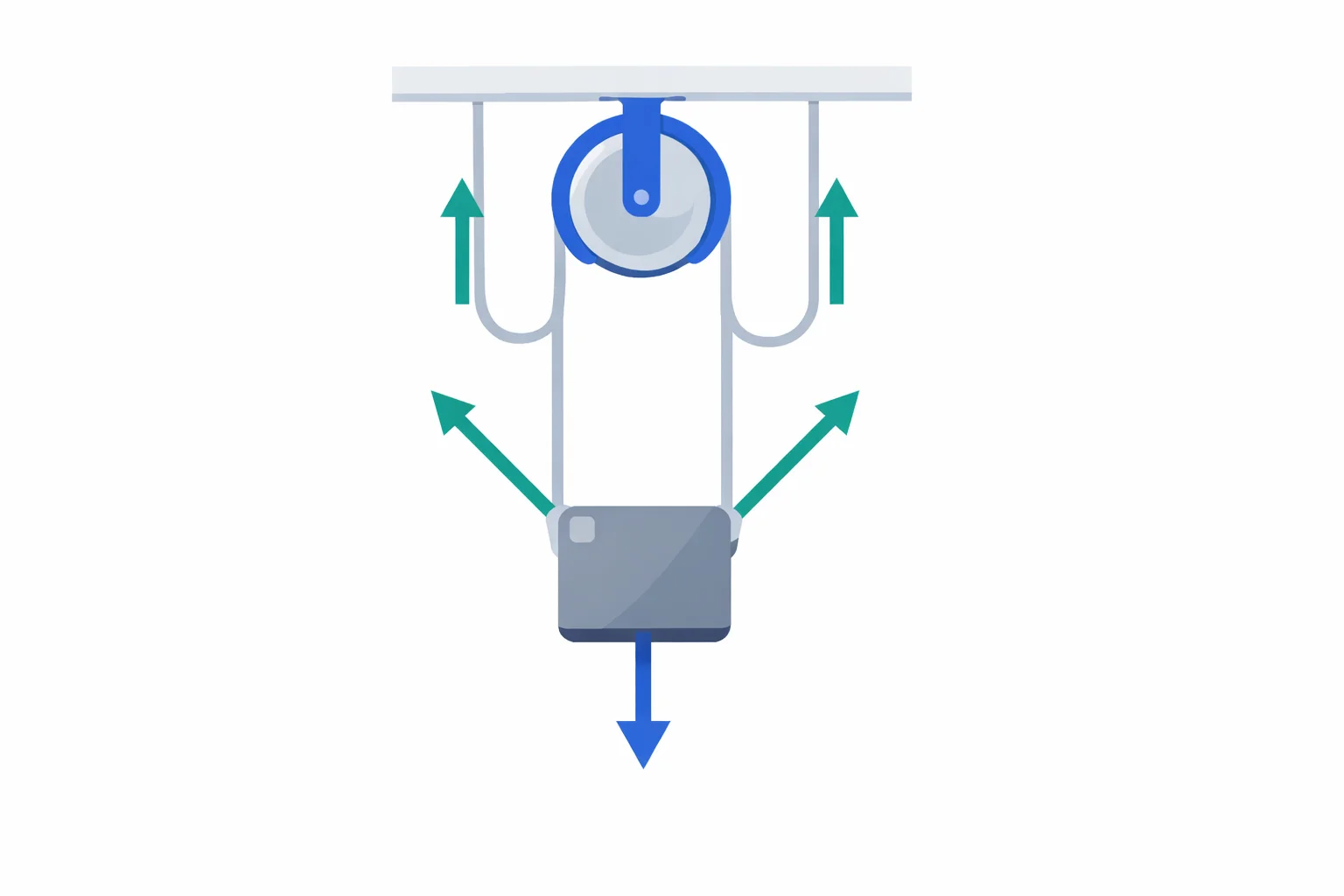 Free body diagram showing tension forces in a rope and pulley system with labeled tension vectors, a hanging mass, and force arrows illustrating Newton's second law