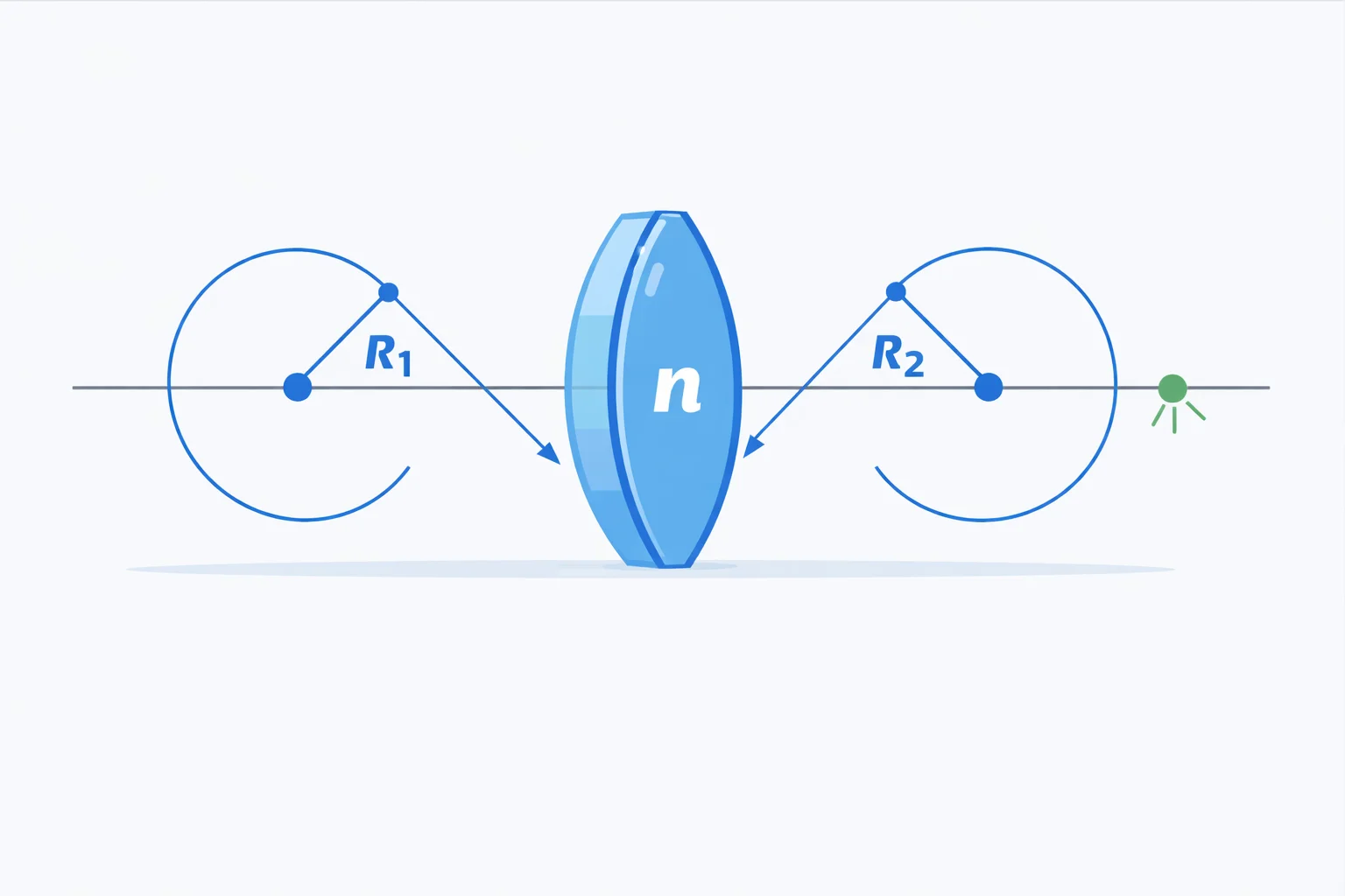 Thin lens cross-section with lensmaker's equation radii R1 and R2, refractive index n, and focal point F