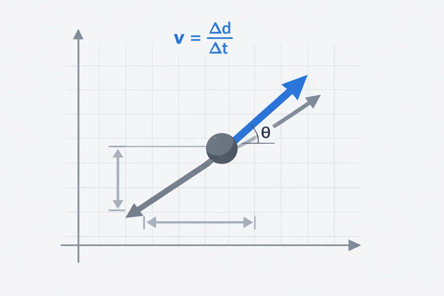 Velocity diagram showing displacement components Δx and Δy, a velocity vector v at angle θ, and the formula v = Δd ÷ Δt