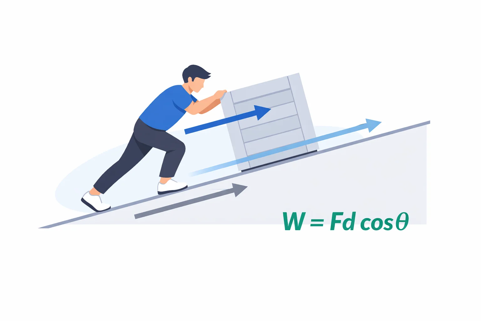 Work calculator illustration showing a person pushing a crate at an angle with force vectors, displacement arrow, and W = Fd cos theta formula